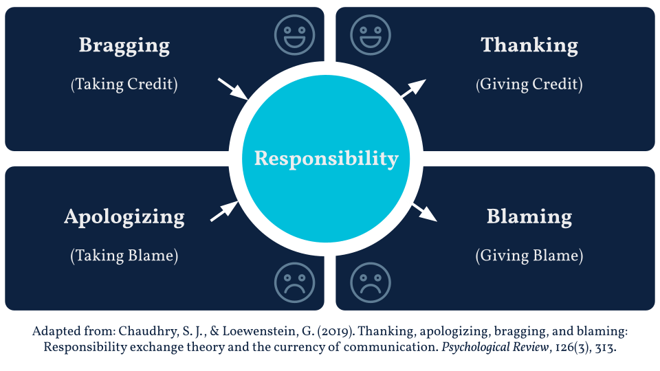 Assigning Responsibility